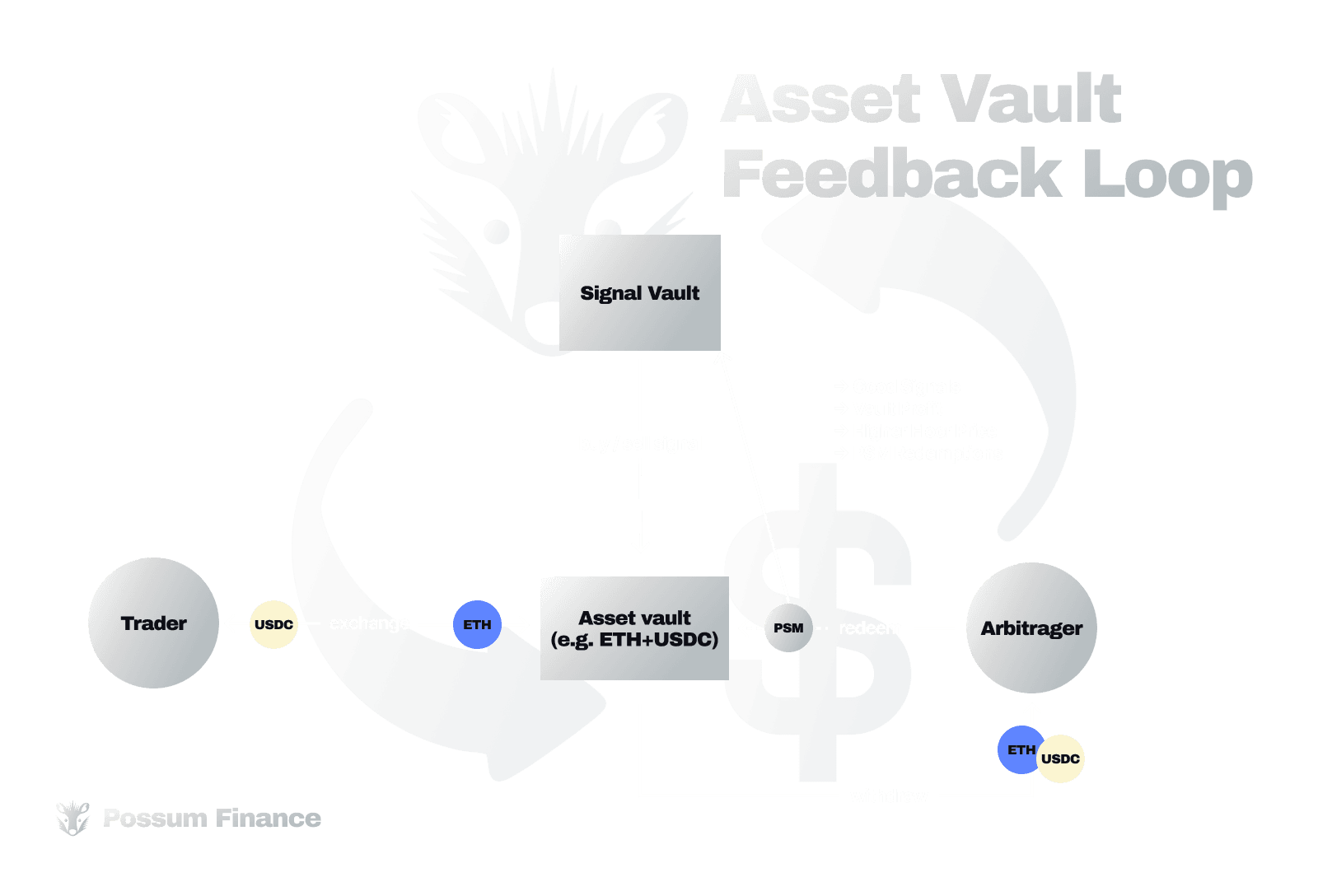 Asset Vault